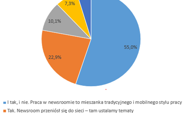 Jak mobilność zmienia newsroomy