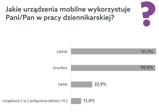 Jakie urządzenia mobilne wykorzystywane są