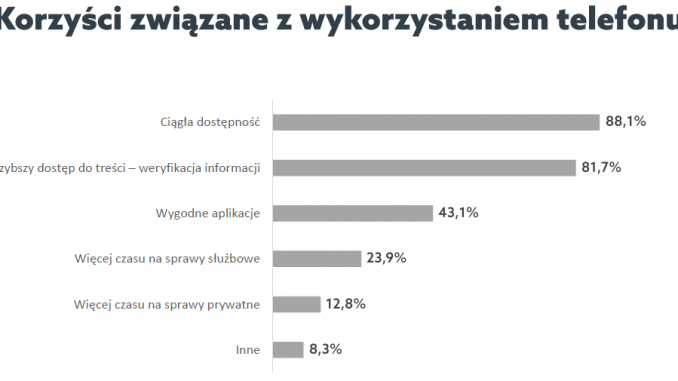 Korzyści związane z korzystaniem z telefonu