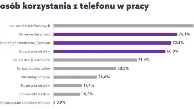 Sposób z korzystania z telefonu