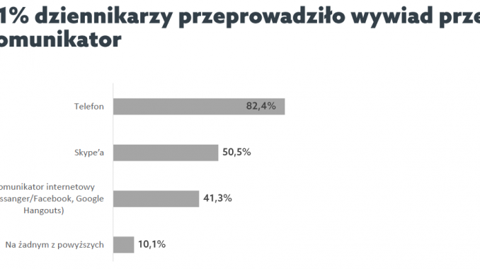 Wywiad przez komunikator