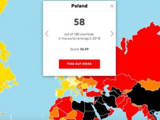 W 2016 roku Polska spadła z 18. na 47. miejsce, a rok później na 54. Obecnie jest na 58. pozycji w World Press Freedom Index"