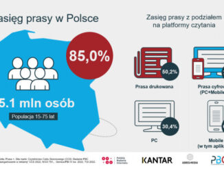 50,2 proc. Polaków czyta prasę drukowaną, a 74,5 proc. - prasę cyfrową, w tym 30,4 proc. na komputerze stacjonarnym, a 69,2 proc. na urządzeniach mobilnych