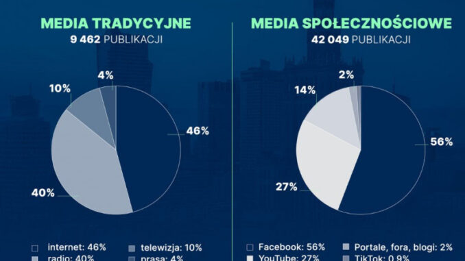 Na temat referendum w mediach społecznościowych pojawiło się ponad czterokrotnie więcej wzmianek niż w mediach tradycyjnych