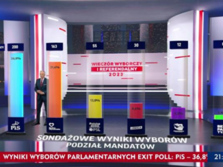 Exit poll przygotowany przez Ipsos pokazały trzy największe polskie telewizje równo o 21