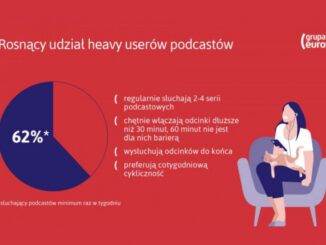 Ogół słuchaczy podcastów najchętniej wybiera odcinki trwające ok. pół godziny, ale najwięksi fani podcastów (27 proc. heavy userów) wolą odcinki dłuższe (30-60 min)