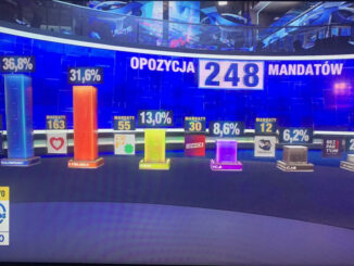 Trzy największe telewizje podały w niedzielę o 21 te same wyniki exit poll zrealizowane przez Ipsos