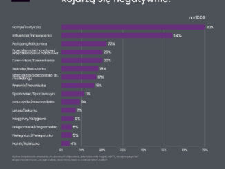 Dziennikarze znaleźli się na piątym miejscu, jeżeli chodzi o negatywne skojarzenia z ich pracą