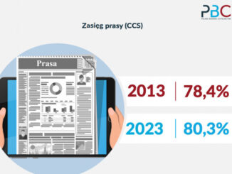 Według badań PBC zasięg prasy wzrósł w ciągu 10 lat