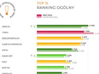 Według danych IMM w maju 2024 roku inne redakcje powoływały się na Onet ponad 4 tys. razy