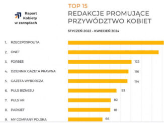 Wśród wydawnictw promujących kobiece przywództwo w biznesie pierwsze miejsce zajęło Ringier Axel Springer Polska