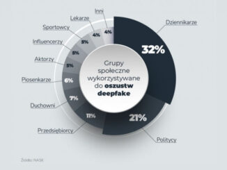 Spośród grup zawodowych dziennikarze stanowią 32 proc. przypadków wykorzystywania wizerunku do przestępstw