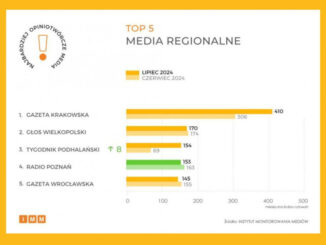 Piątka najczęściej cytowanych mediów regionalnych w lipcu