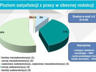 Ponad 90 proc. dziennikarzy mediów lokalnych jest zadowolonych ze swojej pracy